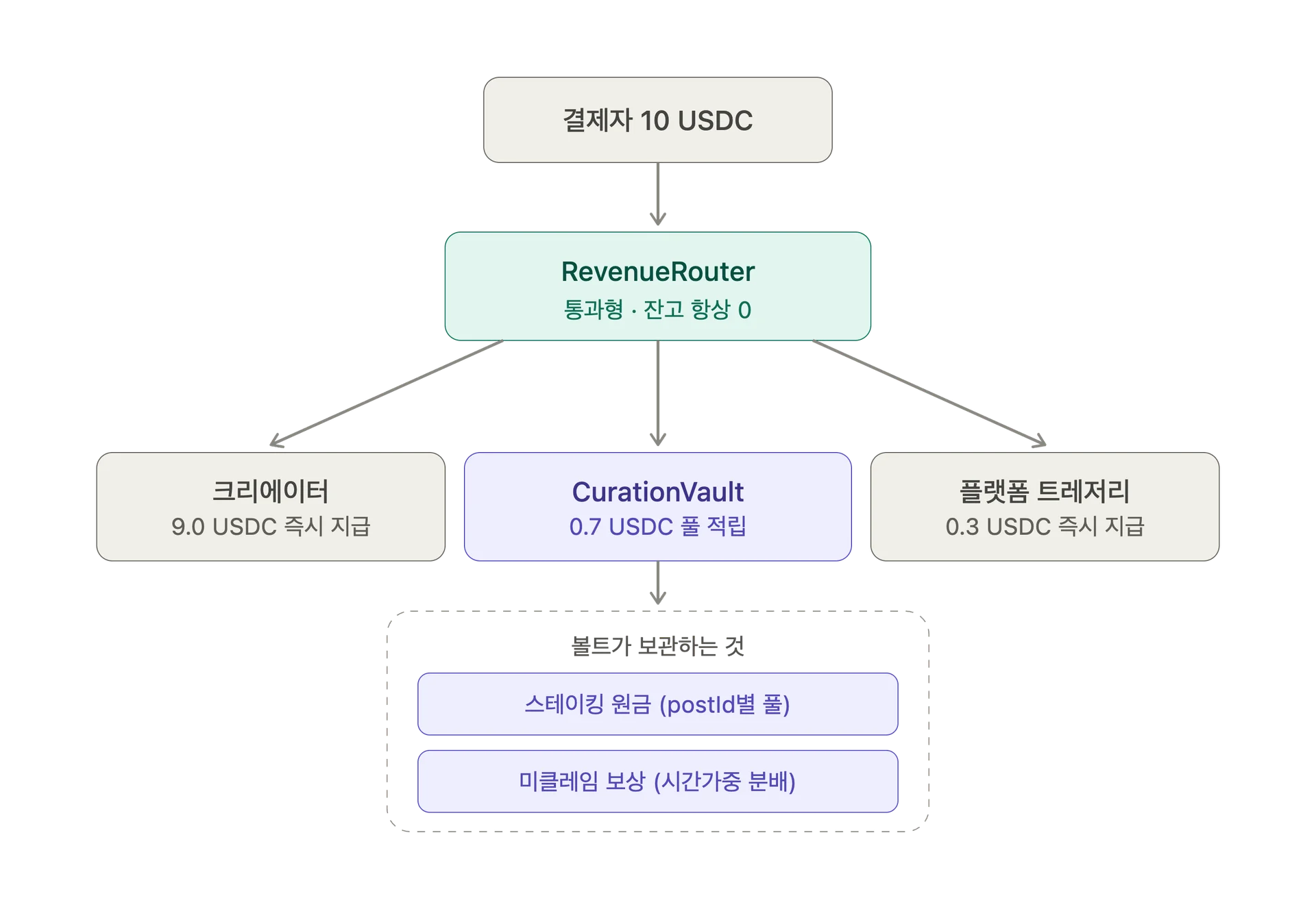 router_vault_money_flow.png