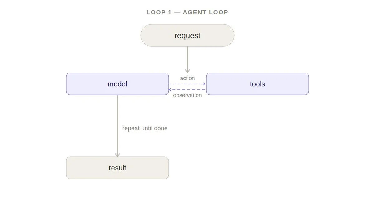 agent-loop-1.jpeg