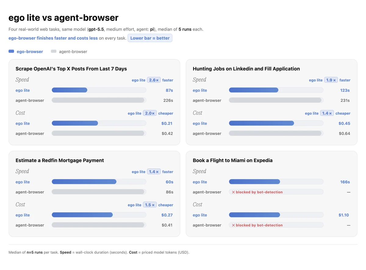 ego-lite-vs-agent-browser-speed-cost-benchmark.png