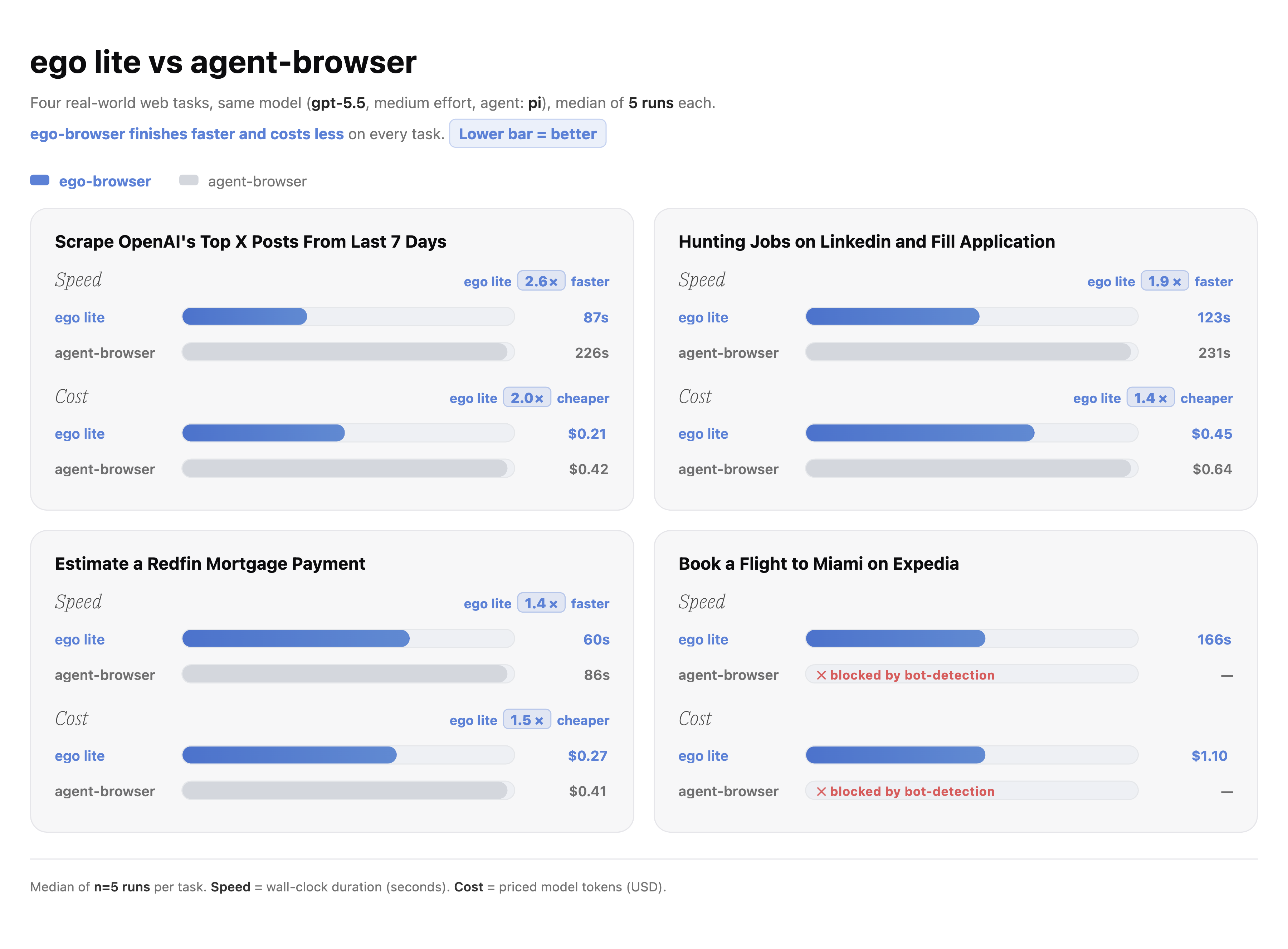 ego-lite-vs-agent-browser-speed-cost-benchmark.png