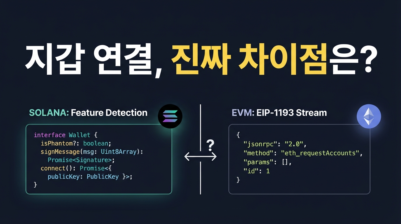 Solana Wallet Standard vs EIP-6963: RPC 스트림과 피처 탐색 객체가 갈라놓은 Web3 개발자 경험